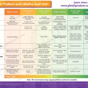 pHresh Products acid/alkaline food chart